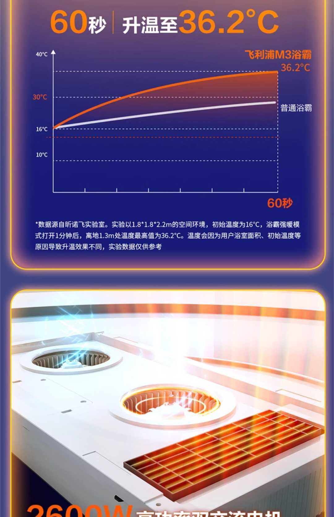 浴霸M3+厨卫窄边方灯300*300(图2)